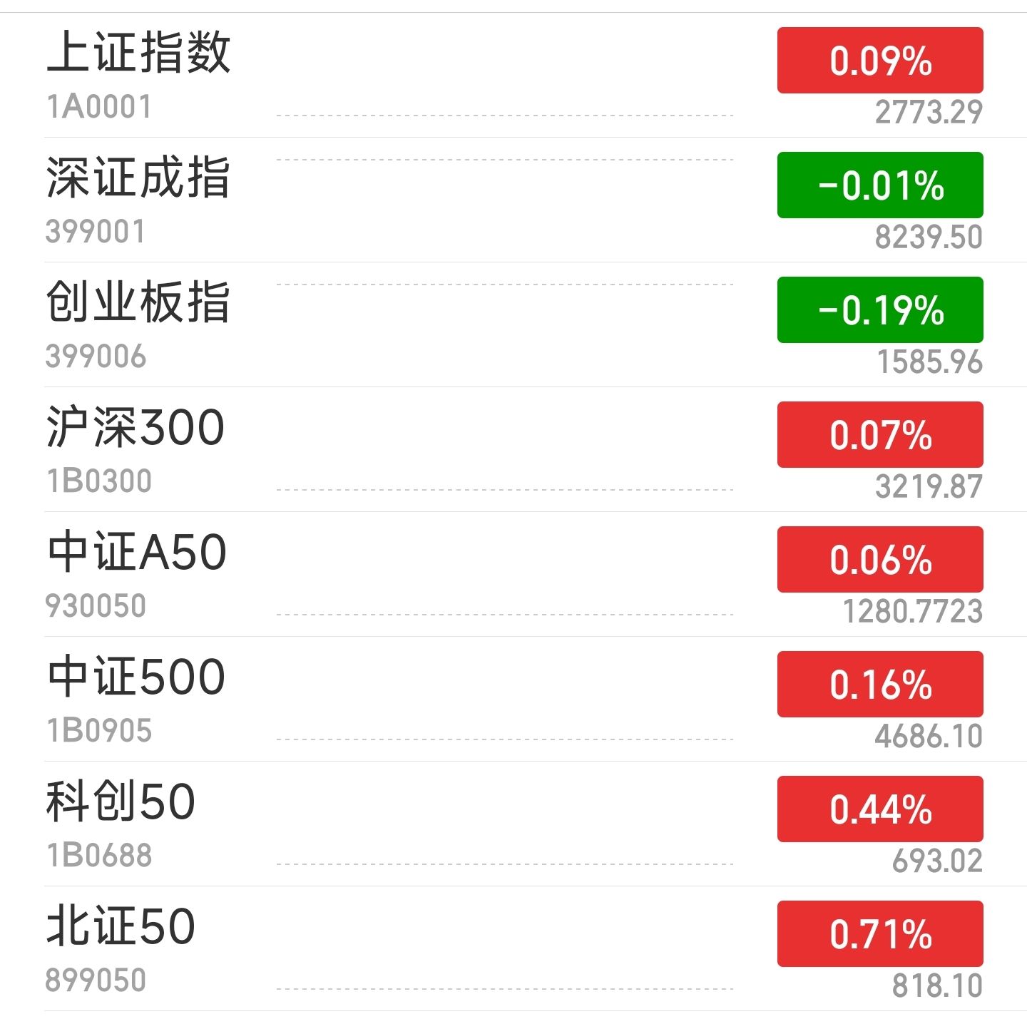 沪指小幅高开 传媒板块涨幅居前