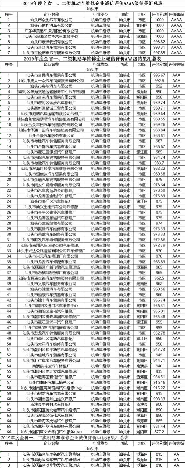 评价等级|【上榜】市7家企业获评AAAA级！澄海这家上榜！