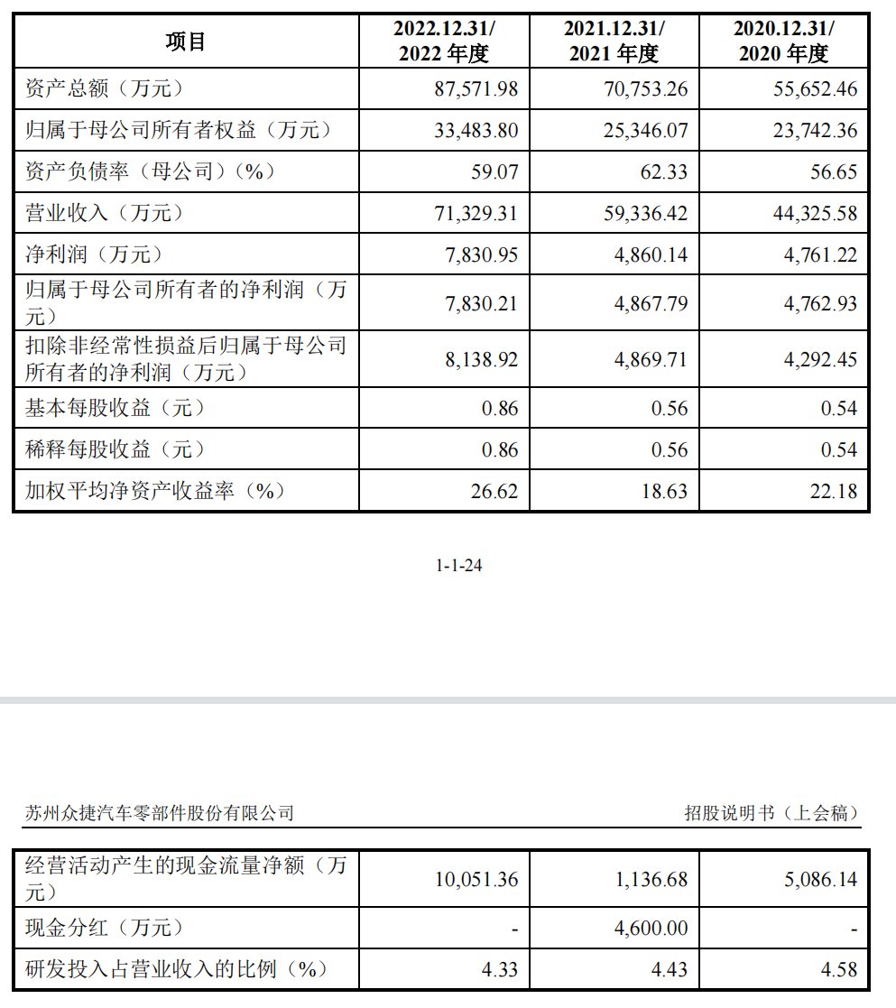 众捷汽车存货周转率逐年下滑，资产负债率高于同行