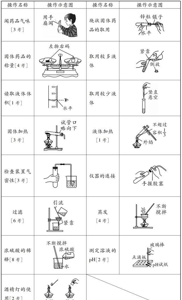  知识点|初三化学：《第一单元》知识点，初中生都要会哦