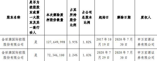  股份|中天金融：控股东解除质押1.99亿股股份 占总股本2.85%