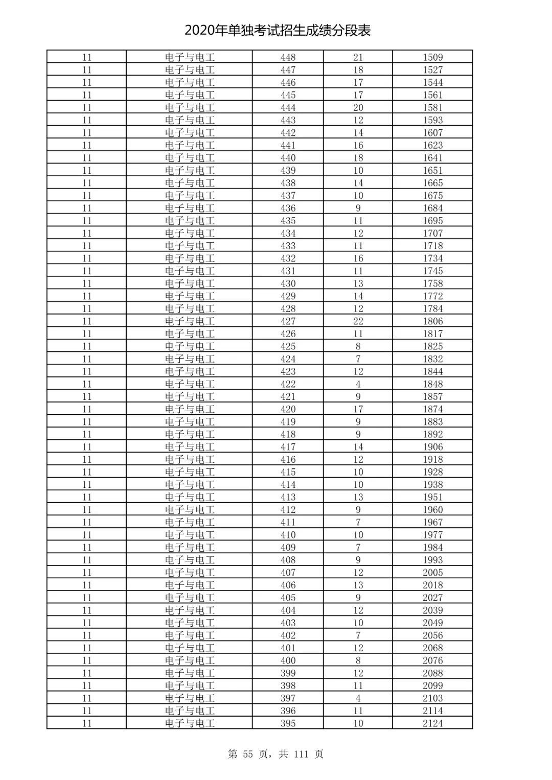  成绩|速看！2020高考艺术类、体育类及单独考试招生综合分（成绩）分段表出炉！