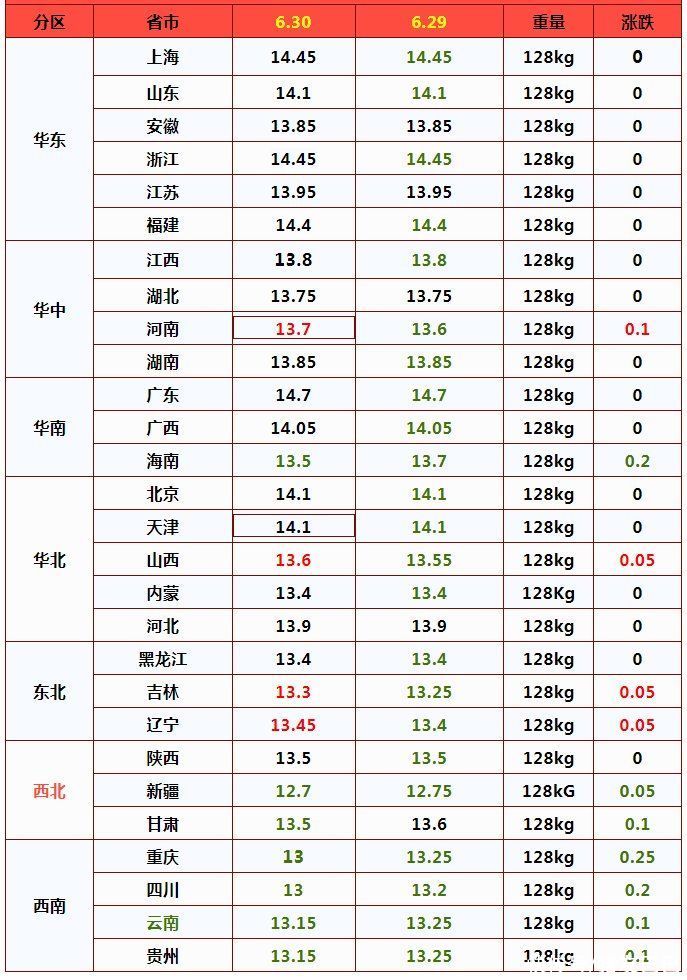 12连降！猪价大跌“变脸”，涨价潮来袭？6月30日猪价！