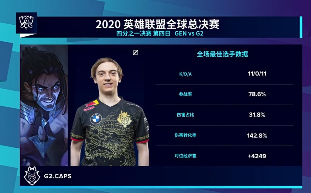 LOL|LOL：G2轻取GEN锁定赛点，管泽元：我猜对了比分但没猜对方向！