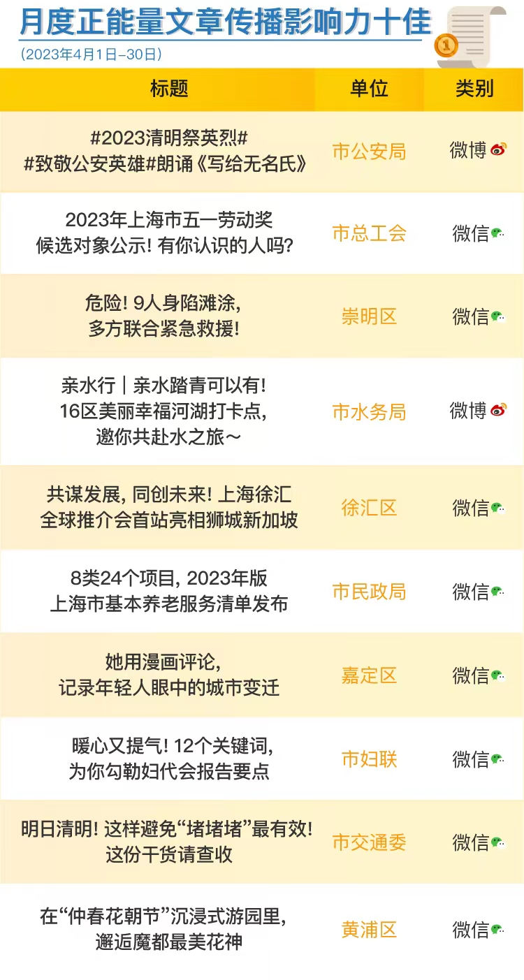 上海政务新媒体2023年4月传播影响力榜单发布