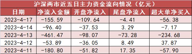 【17日资金路线图】非银金融板块资金净流入73亿元 多股获机构买入