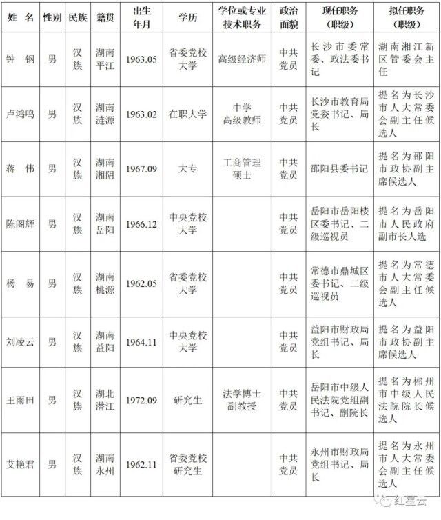 受理举报|湖南省委管理干部任前公示公告