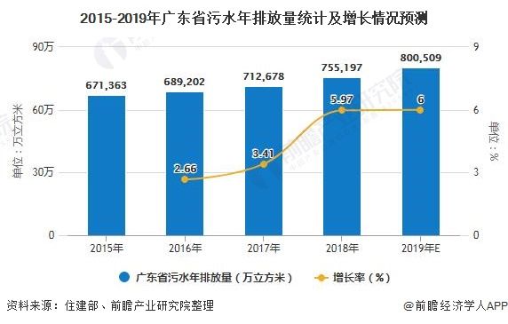 建设|2020年广东省污水处理行业发展现状分析 污水处理厂建设仍有待提升