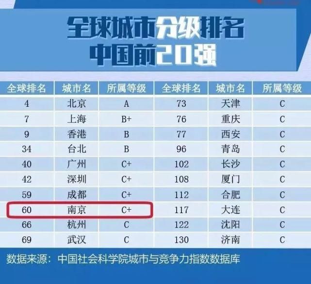 排名|全球城市排名上升7位！南京，太厉害了！