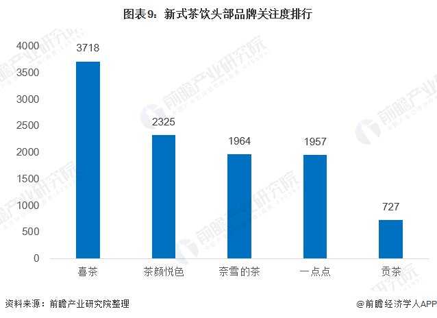 市场规模|2020年中国新式茶饮行业市场现状及竞争格局分析 主要以区域性市场竞争为主