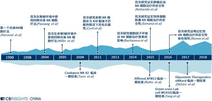  NK|CAR-T颠覆者？NK细胞疗法全球主要玩家进展剖解