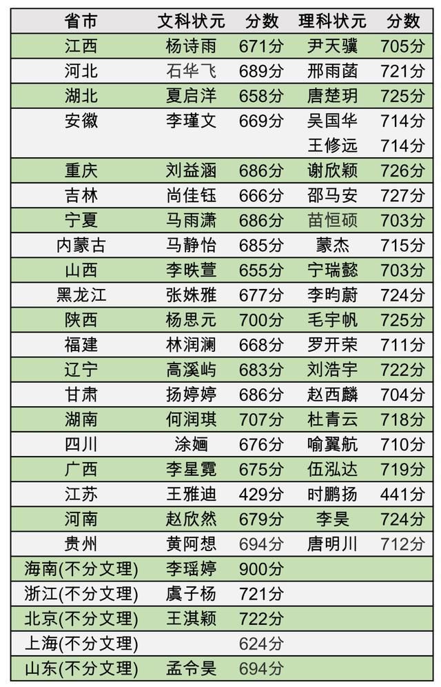 方式|25省市46名高考状元：解读学霸养成的4个“共性”家庭教育方式