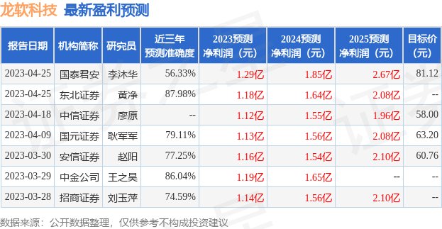 龙软科技：5月25日接受机构调研，国泰君安、兴业证券等多家机构参与