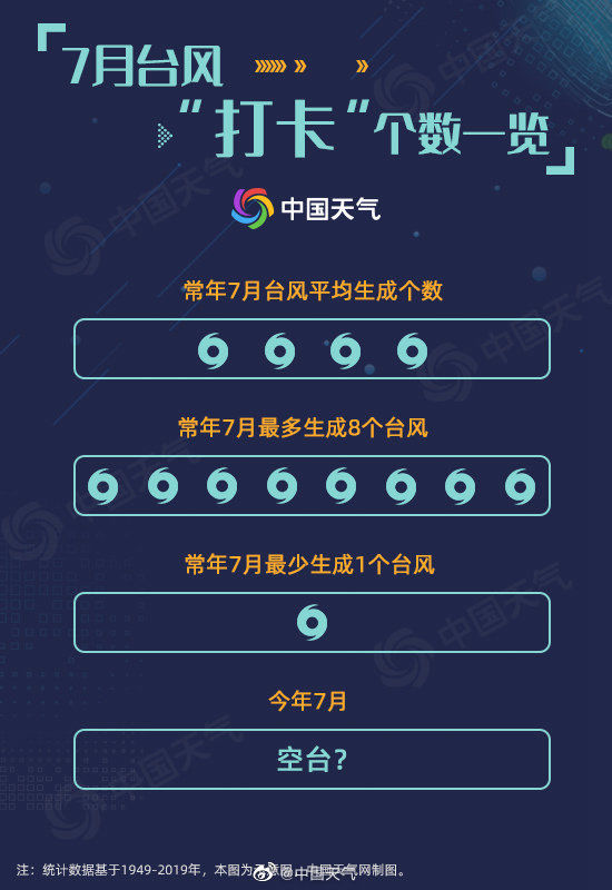 台风|71年来7月首次无台风 或成为现实