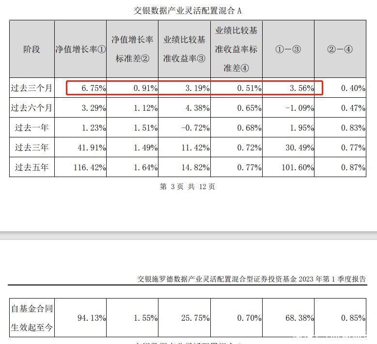 交银数据产业灵活配置混合A：一季度跑赢基准3.56个百分点，加仓TMT板块