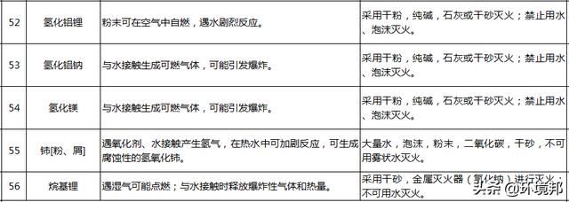  汛期|汛期来了！哪些化学品遇水就反应？起火怎么办？118招处置方法