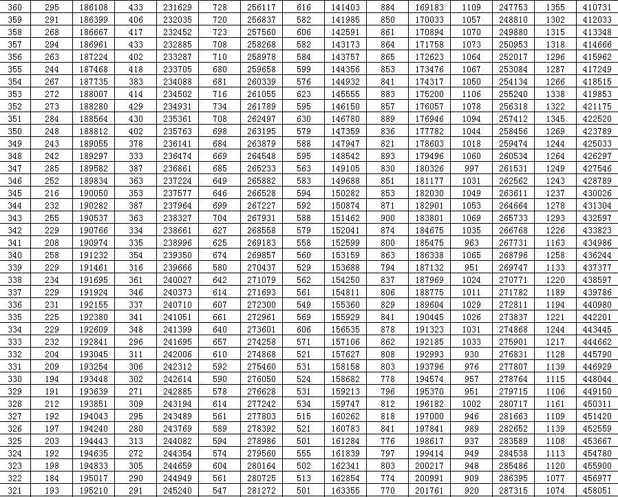  考生|@山东高考生，一分一段表来了！快看你的全省位次
