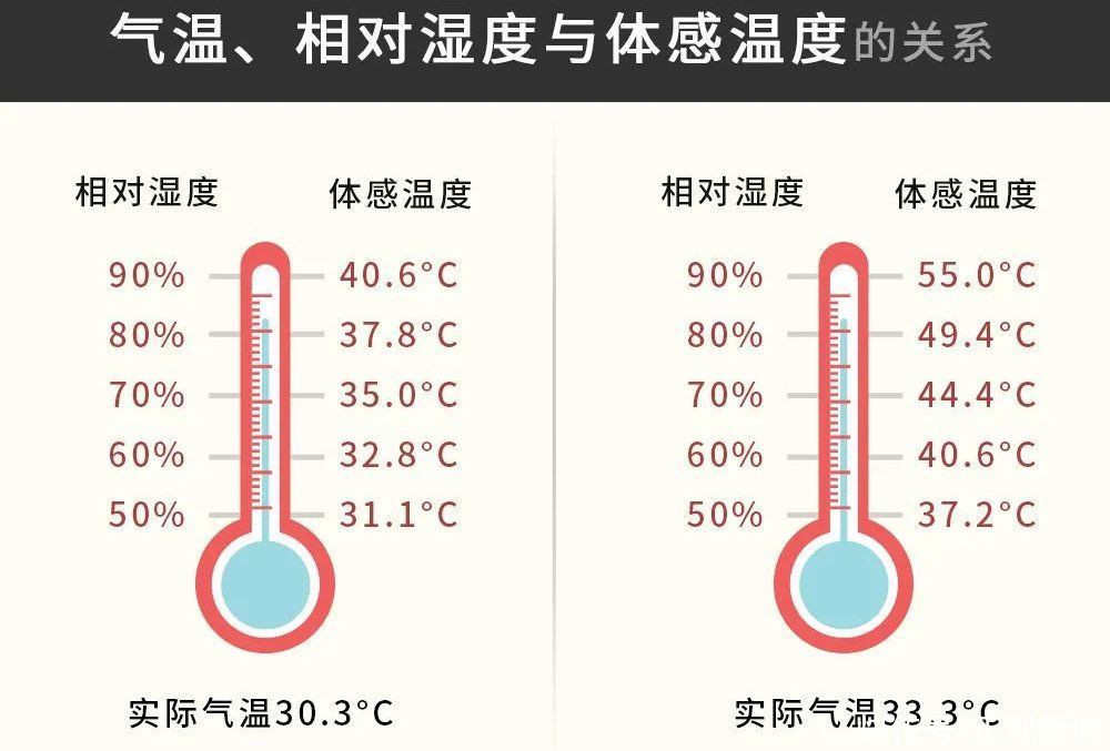 未来几天，河南大部最高体感温度40℃上下