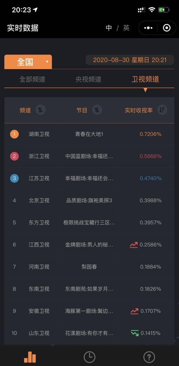  大地|湖南卫视《青春在大地》首播收视第一！好内容好口碑好收视！