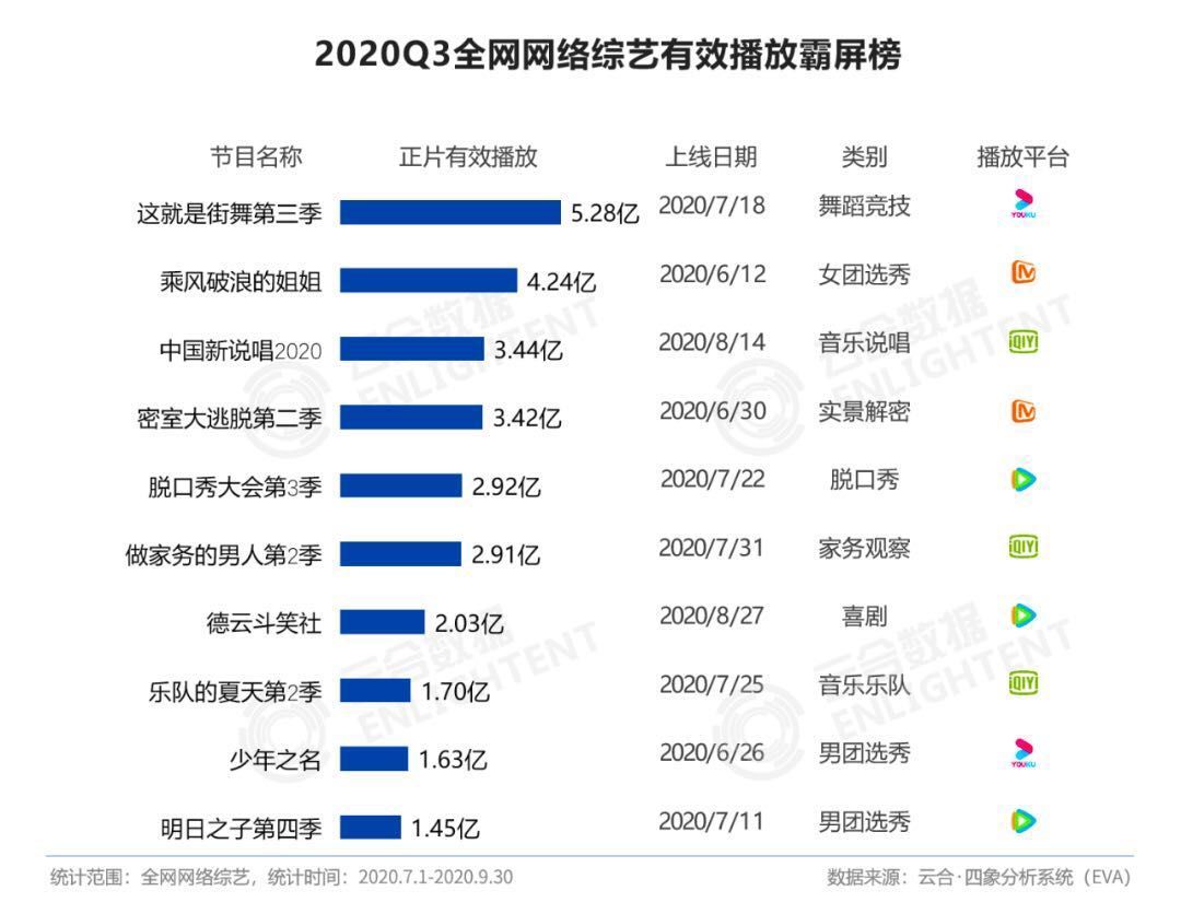 街舞|《火星5》《恋爱2》接档《街舞3》，第四季度综艺大战打响