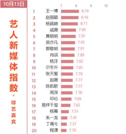  登顶|艺人综艺指数排行：《中餐厅》3人上榜，却无人登顶，榜首有点出人意料