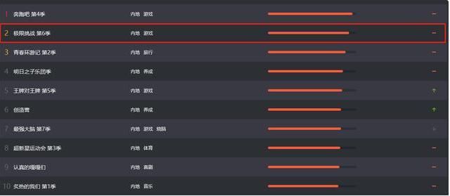 进前|《极挑》热度进前三,任嘉伦状态良好,摘了眼镜的王迅智商成担当