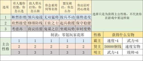  选择|三国志战略版：新手也可以48小时7级大本营，用四星打下8级土地