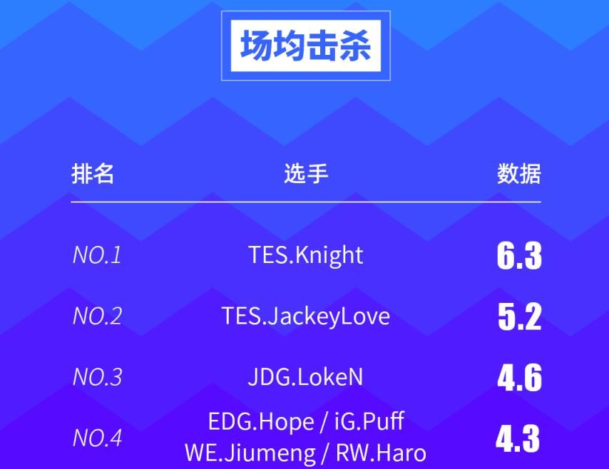 霸榜|LPL夏季赛数据出炉,TES输比赛依然霸榜,IG前“三叉戟”占领伤转