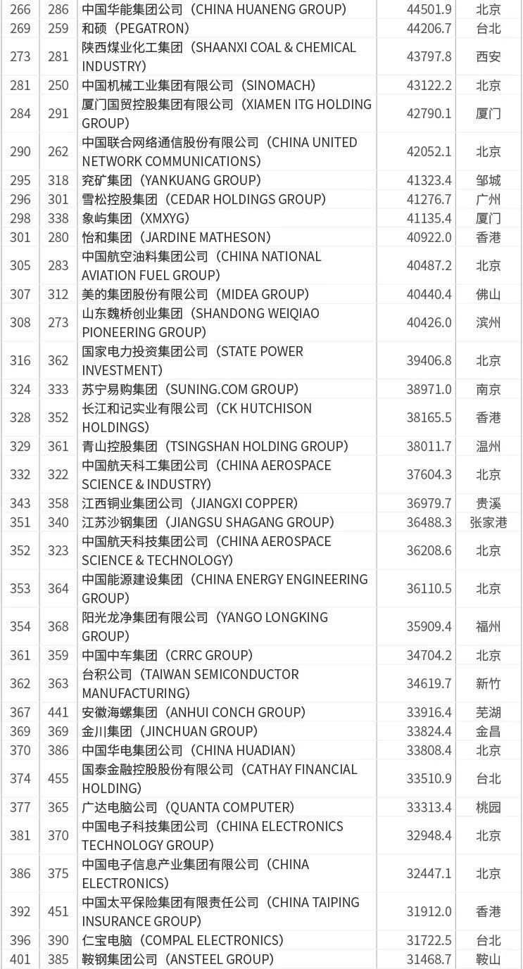  上海建工|新增两张“新面孔”！世界500强企业浦东有6家上榜！