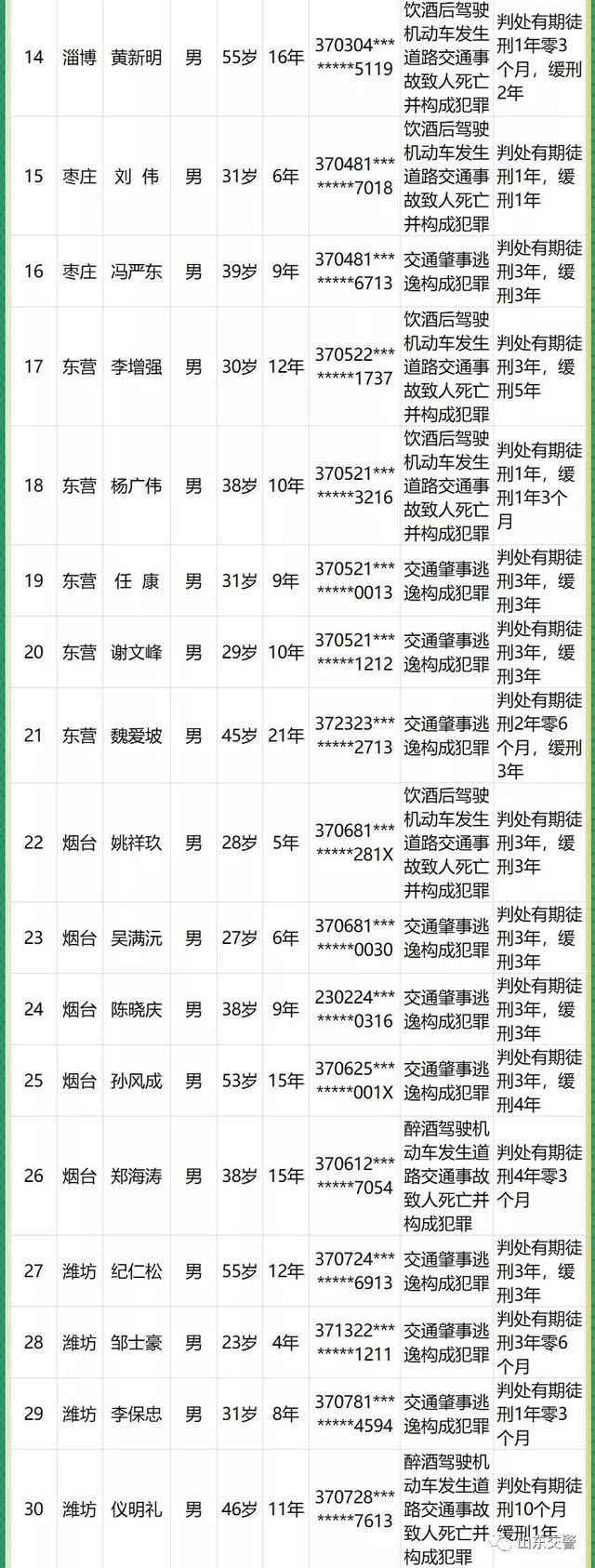  出炉|山东第六批终生禁驾名单出炉 济宁5名司机“榜上有名”