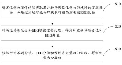 「心流科技」【专利解密】BrainCo 智能趣味EEG测评方法