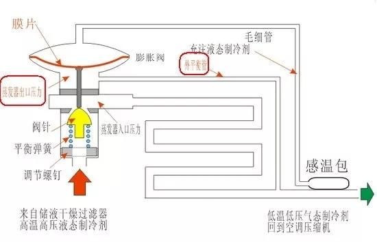 外平衡式膨胀阀膜片下面感受到的是蒸发器出口压力