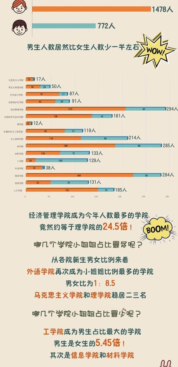 复旦|12所大学研究生男女比例：西工大最高，南科大其次，复旦最均衡