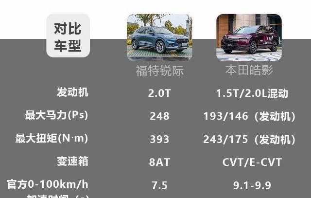 小智|谁才是你心里的白月光?以速度之名,福特锐际对比本田皓影