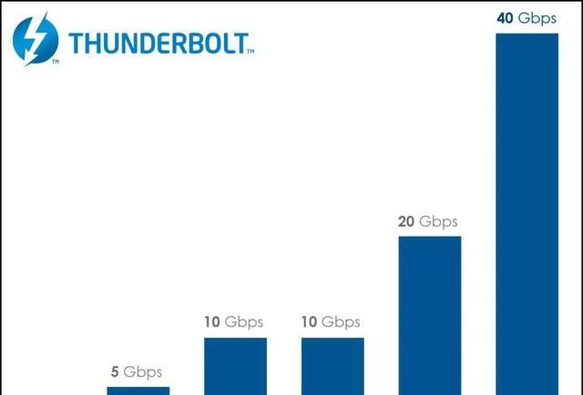  数据传输|雷电3+十代酷睿, 怎么玩才很厉害的样子? 独家极致探索选题