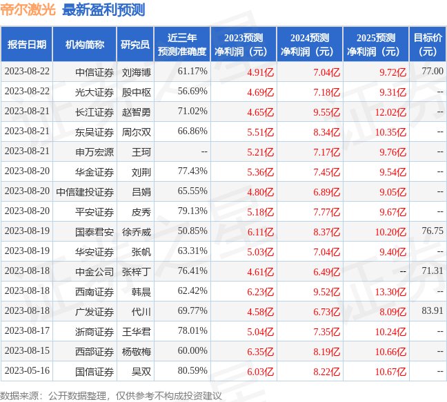 帝尔激光：9月5日接受机构调研，南方基金、光大证券股份有限公司等多家机构参与