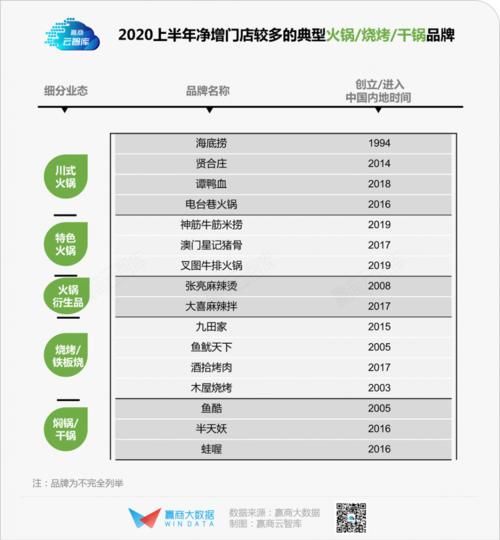 最低|历史最低！上半年商场餐饮开关店比仅0.73，火锅、烧烤亮了丨WIN DATA灼见