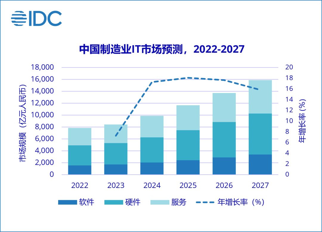 IDC：预测27年制造业整体IT市场将增长至17189.9亿 五年年复合增长率16.5%