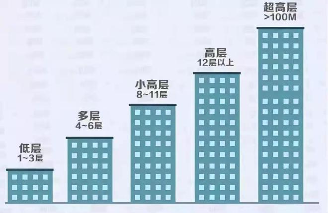 一栋楼不管多高，10年后这3个楼层都是黄金楼层？懂行人说出原因