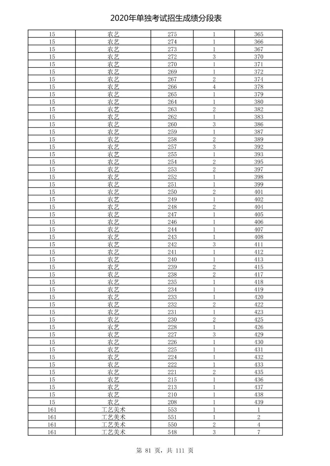  成绩|速看！2020高考艺术类、体育类及单独考试招生综合分（成绩）分段表出炉！