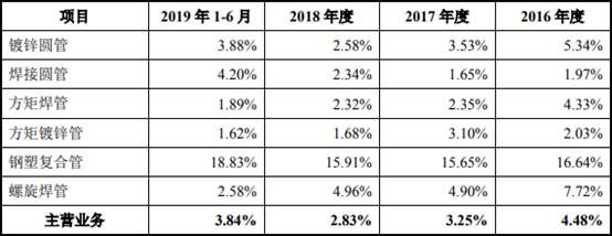  关联|友发集团现金流屡负关联交易疑点多 披露9起死亡事故