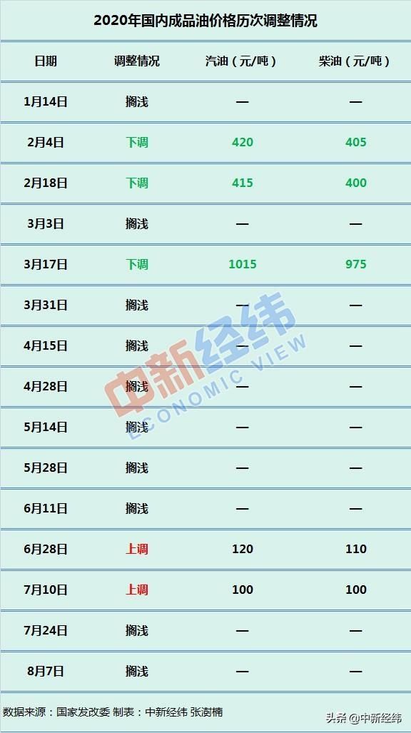  纬客户端|年内第三涨要来？国内油价大概率上调，加满一箱多花2.5元