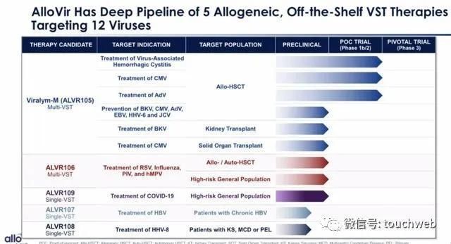  生物科技|生物科技公司AlloVir美国上市：涨49% 市值15.5亿美元