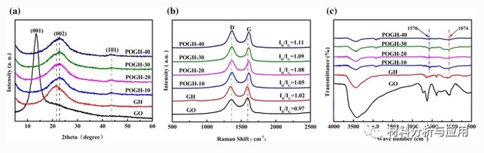  电容器|齐齐哈尔大学《J.Mater.Sci》：3D多孔富氧石墨烯水凝胶，具有对称的超级电容器