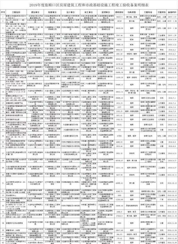 旅顺|旅顺49个房屋建筑工程和市政基础设施工程已竣工