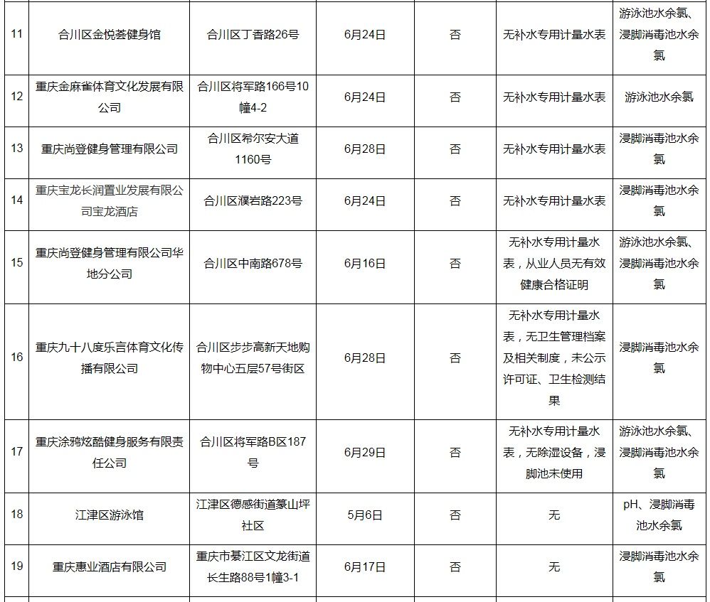 游泳池|重庆有25家游泳池检测不合格，名单公布．．．