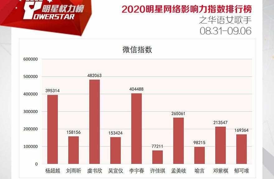  女歌手|华语女歌手影响力榜，女团成员再霸榜，浪姐成团七人仅一人进榜