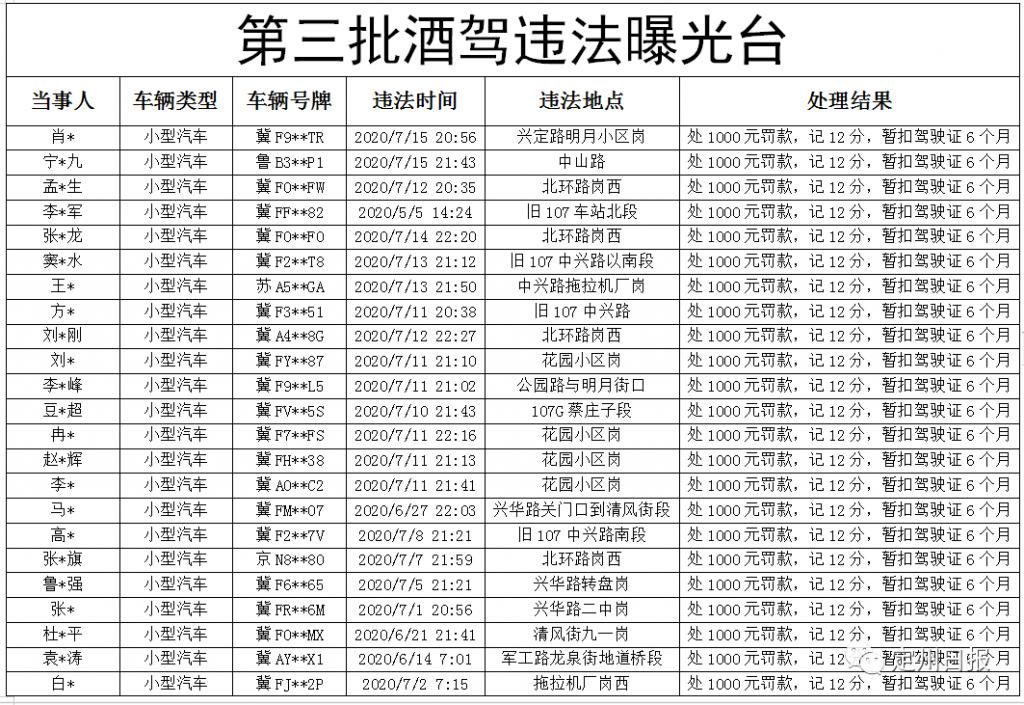  暂扣|曝光一批酒驾名单！40余人扣12分，驾驶证暂扣6个月！