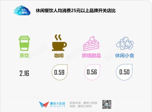 最低|历史最低！上半年商场餐饮开关店比仅0.73，火锅、烧烤亮了丨WIN DATA灼见