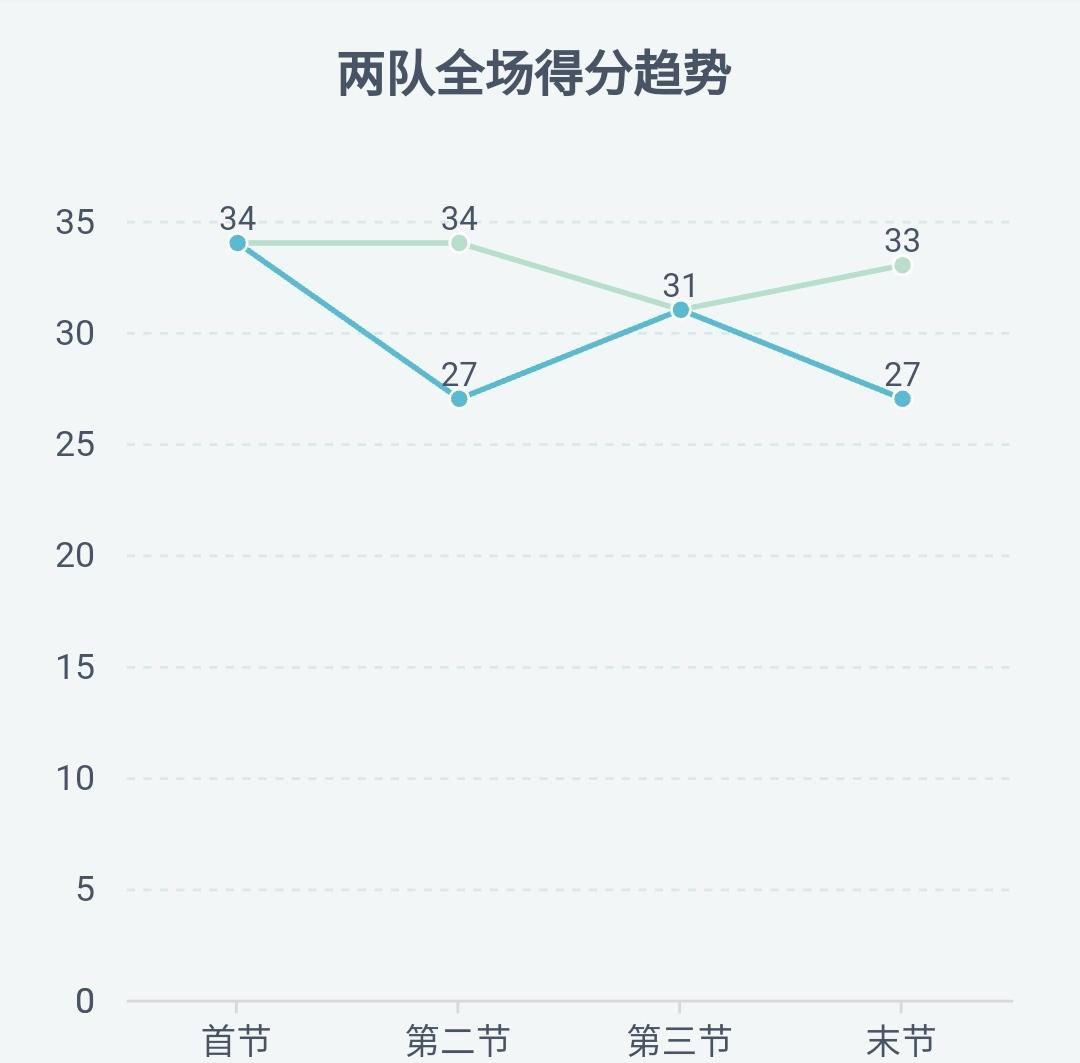 连续|广厦惨败福建,孙铭徽上演CBA个人英雄,难敌三驾马车齐头并进!
